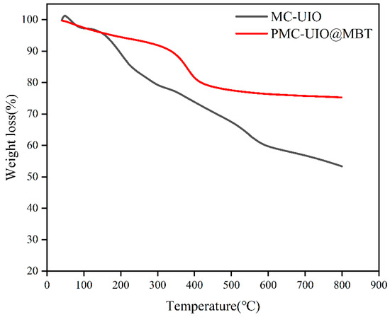 Performance Research of Natural Mica Modified with Zirconium
