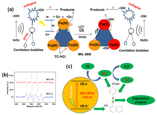 One-step modification of MIL-88A(Fe) enhanced electro-Fenton coupled  membrane filtration system for the removal of bisphenol A - ScienceDirect