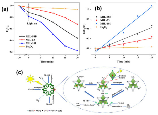 Application of Fe-MOFs in Photodegradation and Removal of