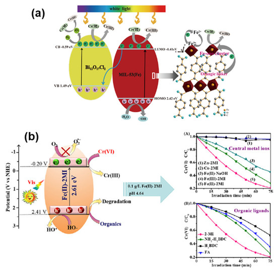 The design and preparation of PDI modified NH2-MIL-101(Fe) for high  efficiency removal of dimethoate in peroxymonosulfate system: Performance,  mechanism, pathway and toxicity assessment - ScienceDirect
