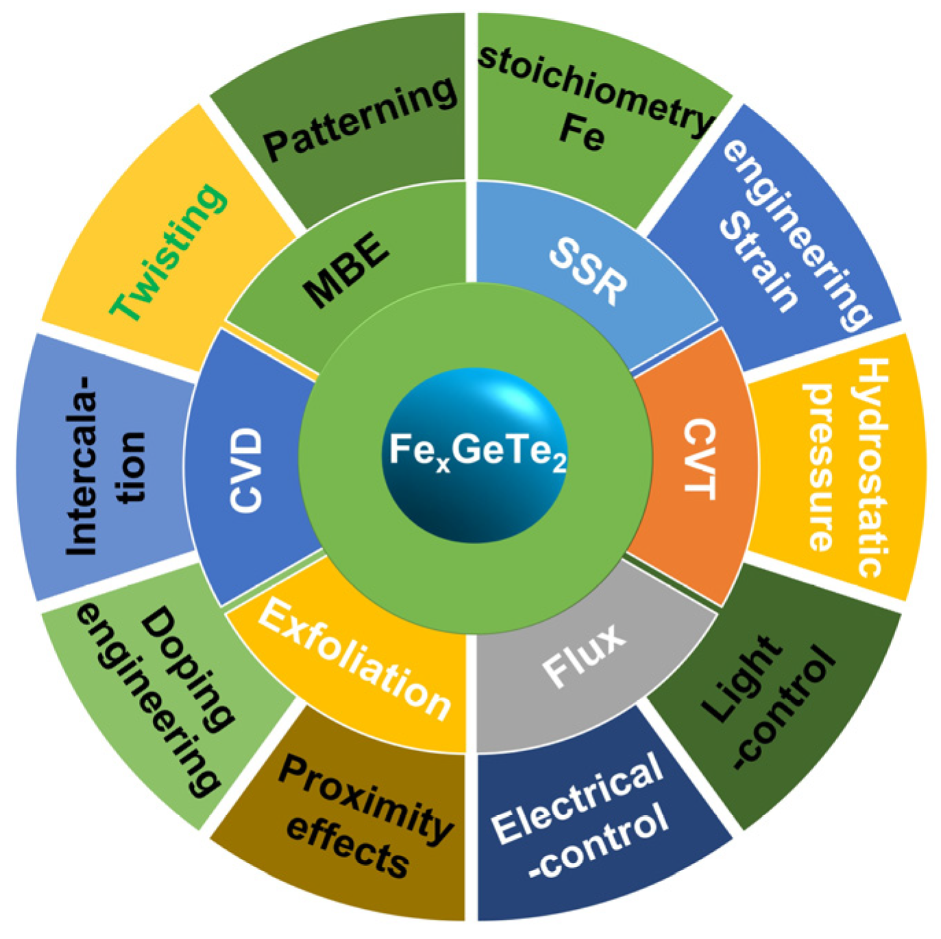 Molecules   Free Full Text   Progress and Prospects in Metallic