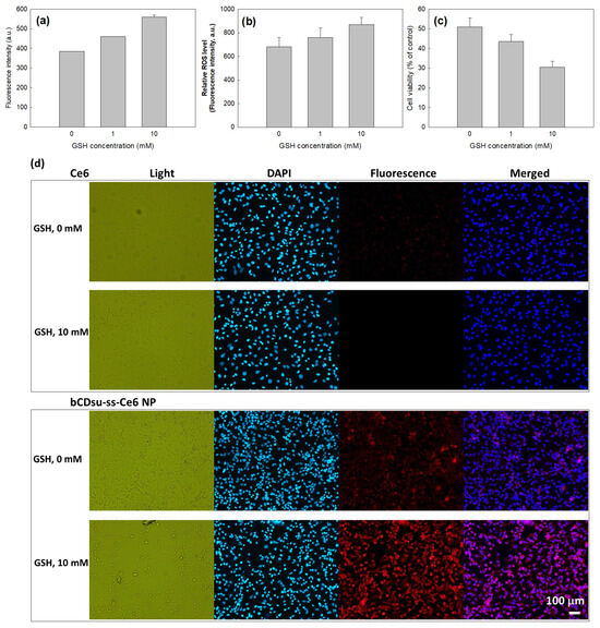 β-Cyclodextrin Nanophotosensitizers for Redox-Sensitive Delivery of Chlorin e6