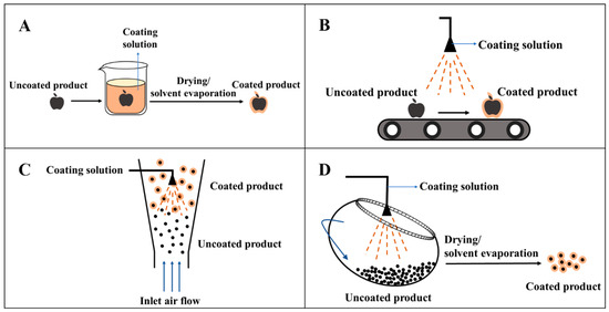 Applications of Prolamin-Based Edible Coatings in Food Preservation: A ...