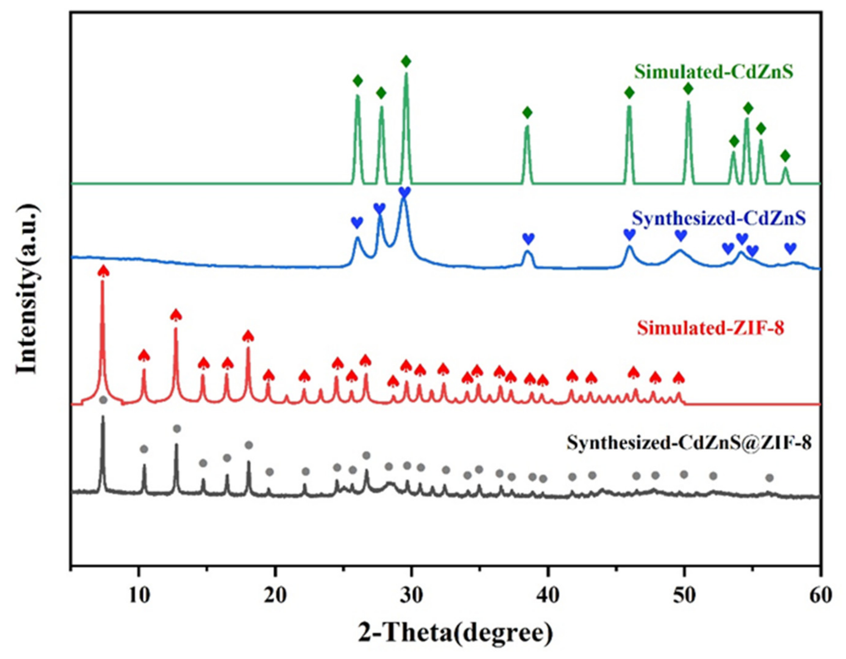 The Development and Synthesis of a CdZnS @Metal–Organic