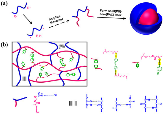 The Post-Curing of Waterborne Polyurethane–Acrylate Composite