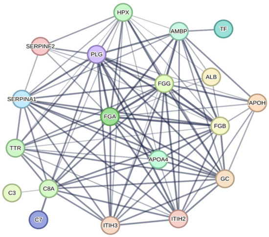 Proteomic Study of Broiler Plasma Supplemented with Different Levels of  Copper and Manganese from Different Sources