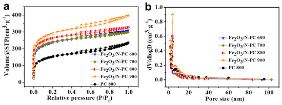 Fe2O3 Embedded in N-Doped Porous Carbon Derived from Hemin