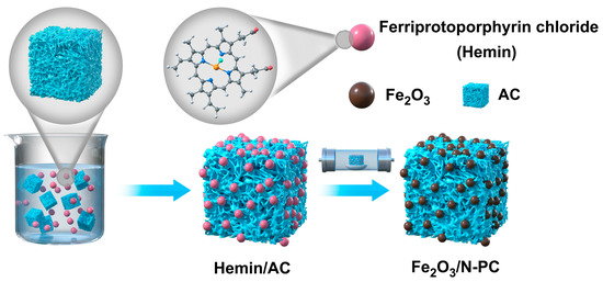 Fe2O3 Embedded in N-Doped Porous Carbon Derived from Hemin