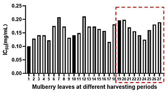 Exploring Antioxidant and α-Glucosidase Inhibitory Activities in
