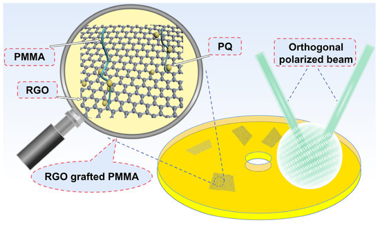 Enhanced Polarization Properties of Holographic Storage Materials Based ...