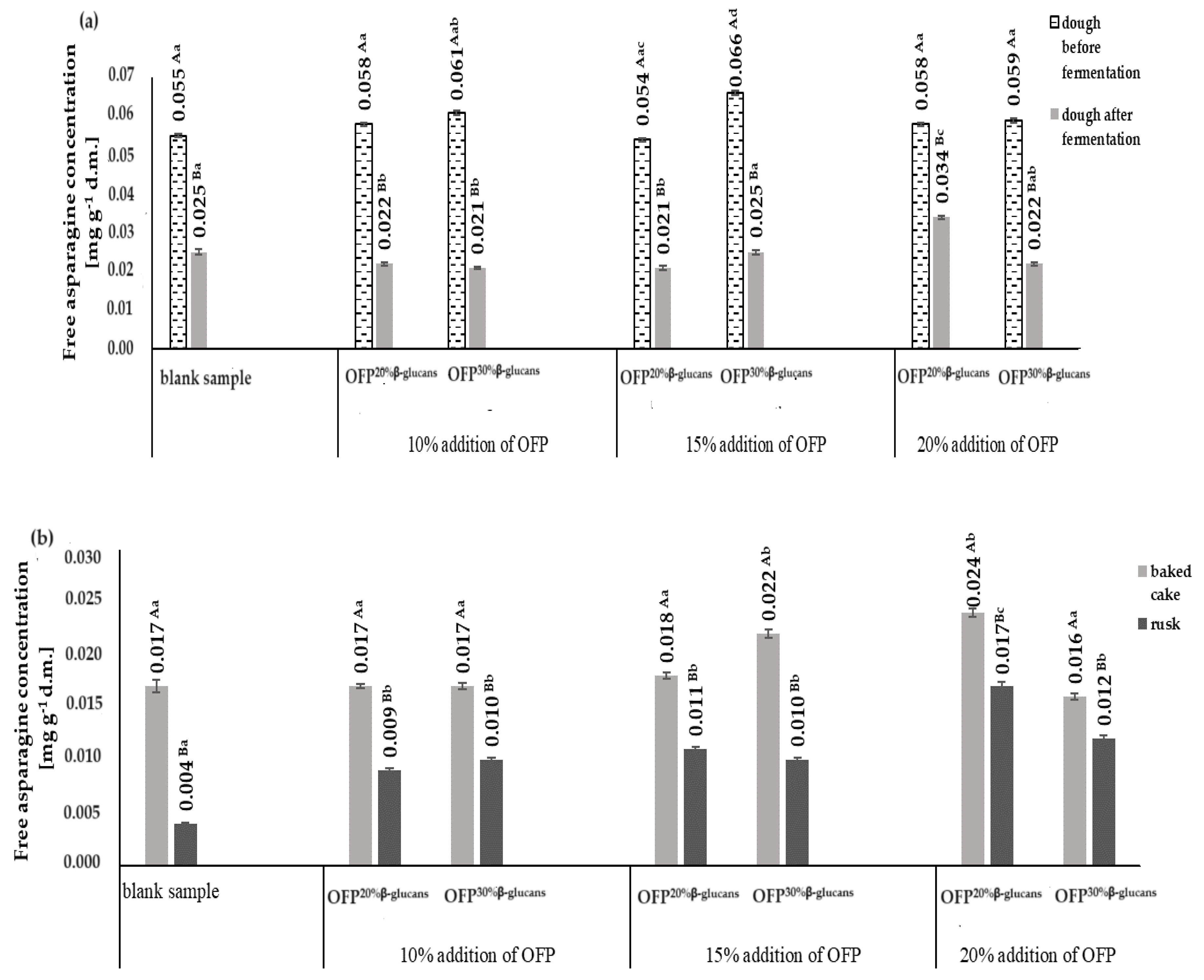 Molecules Free FullText Effect of Oat Fiber Preparations with