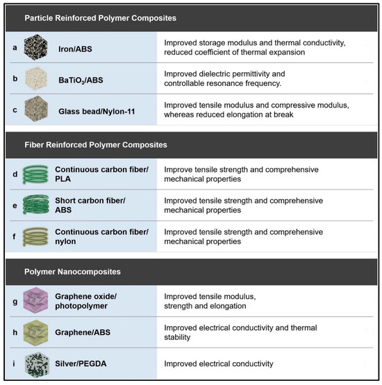 Polymer Composites in 3D/4D Printing: Materials, Advances