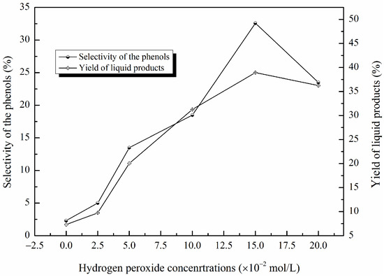 Catalytic Degradation of Lignin over Sulfonyl-Chloride-Modified