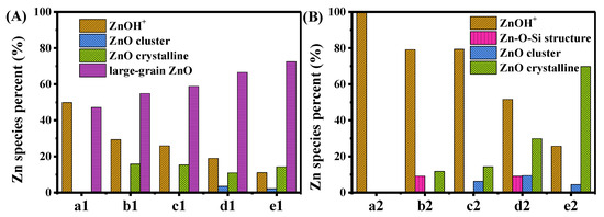 A Fine Analysis of Zn Species Structure and Distribution in Zn/ZSM-5 ...