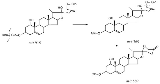 Unveiling the Chemical Composition of Sulfur-Fumigated Herbs: A