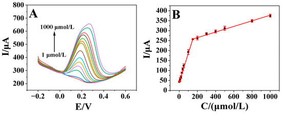 A Portable Electrochemical Dopamine Detector Using a Fish