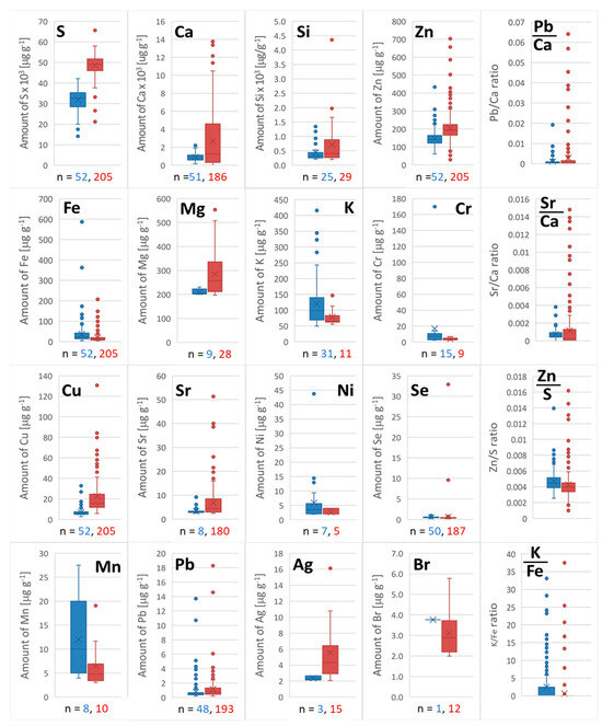 Multi-Elemental Analysis of Hair and Fingernails Using