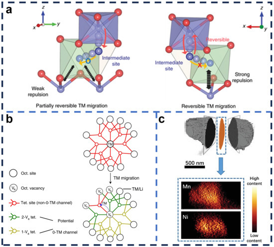 Modification Strategies of High-Energy Li-Rich Mn-Based