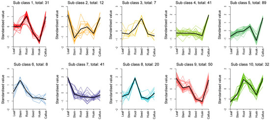 Comparative Analysis of Metabolome and Transcriptome in Different ...