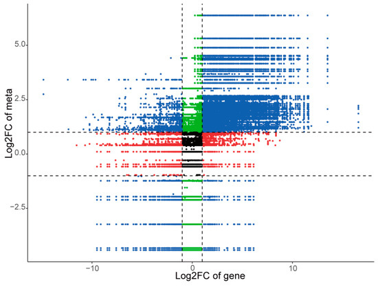 Comparative Analysis of Metabolome and Transcriptome in