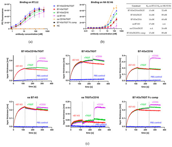 Potent Apoptosis Induction by a Novel Trispecific B7-H3xCD16xTIGIT Potent Apoptosis Induction by a Novel Trispecific B7-H3xCD16xTIGIT