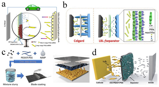 Conductive Polymer-Based Interlayers in Restraining the