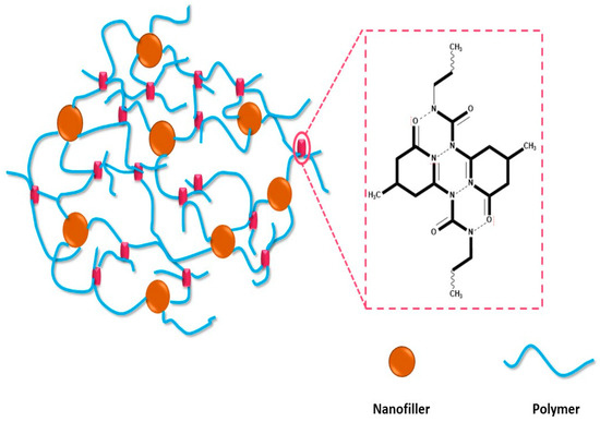 Recent Advances in Polymer Nanocomposites: Unveiling the