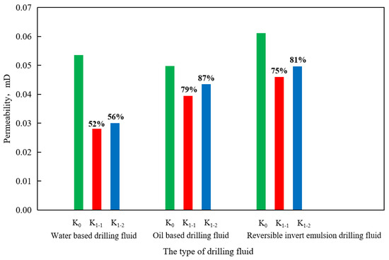 Preparation and Properties of Reversible Emulsion Drilling