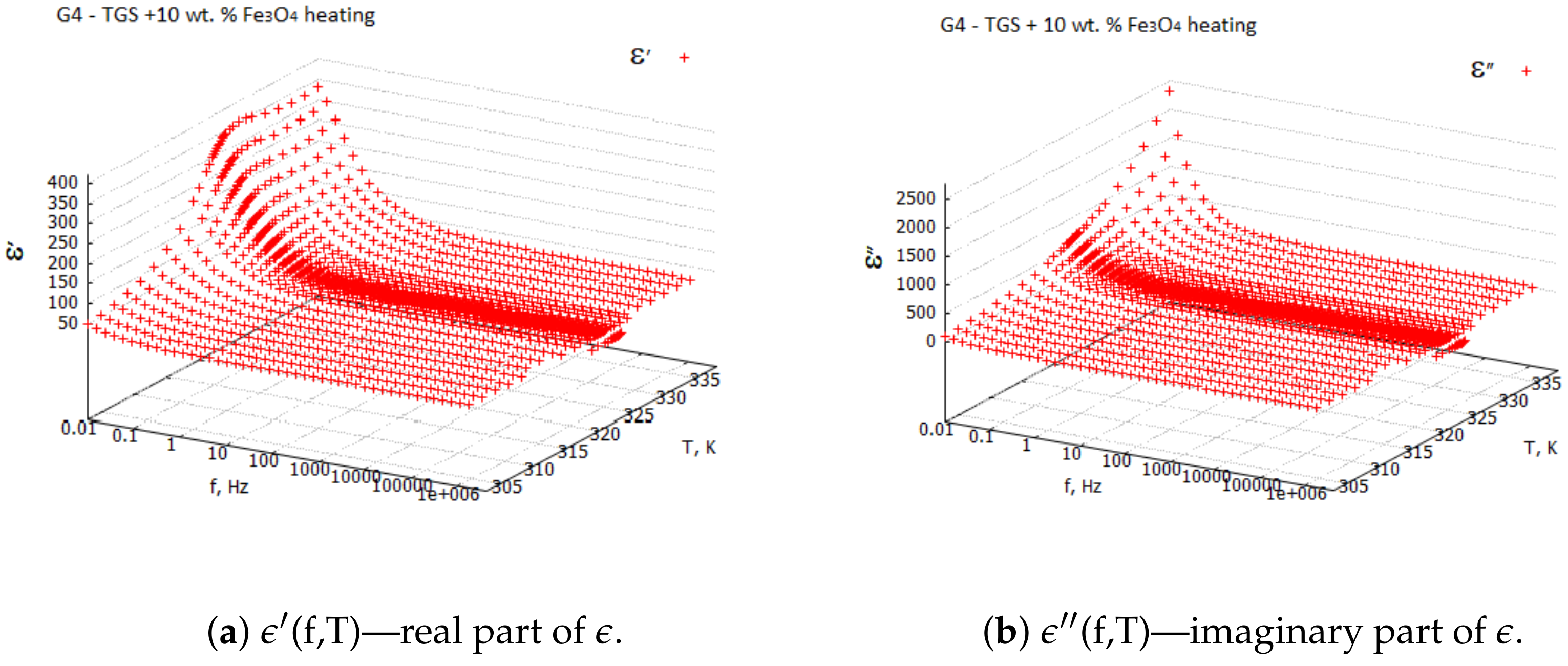 Molecules | Free Full-Text | Dielectric and Magnetoelectric Properties of  TGS–Magnetite Composite