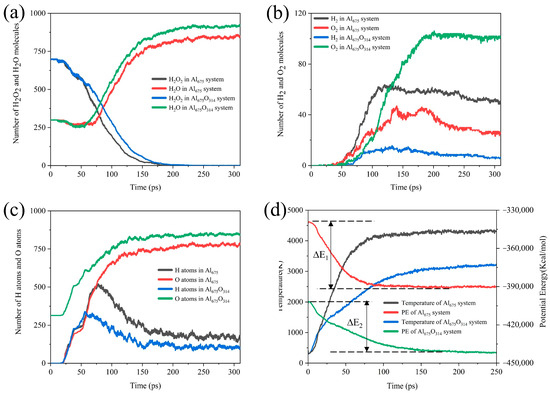 Atomistic Insights into the Influence of High Concentration H2O2/H2O on ...