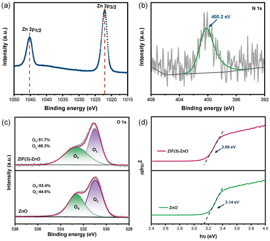 Yu‼️‼️ Strategies for enhancing room temperature gas sensing