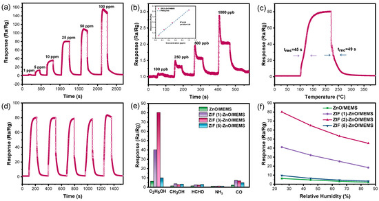 In Situ-Derived N-Doped ZnO from ZIF-8 for Enhanced Ethanol