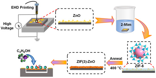 Yu‼️‼️ Strategies for enhancing room temperature gas sensing