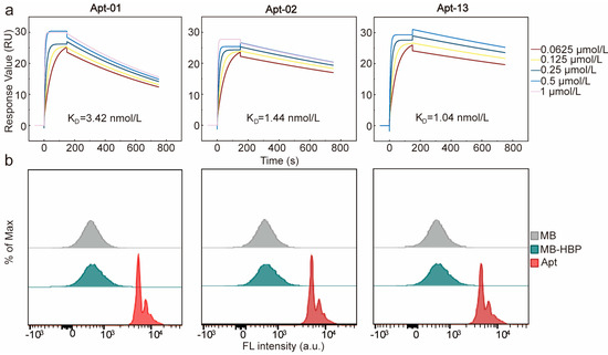 Screening and Application of DNA Aptamers for Heparin-Binding Protein
