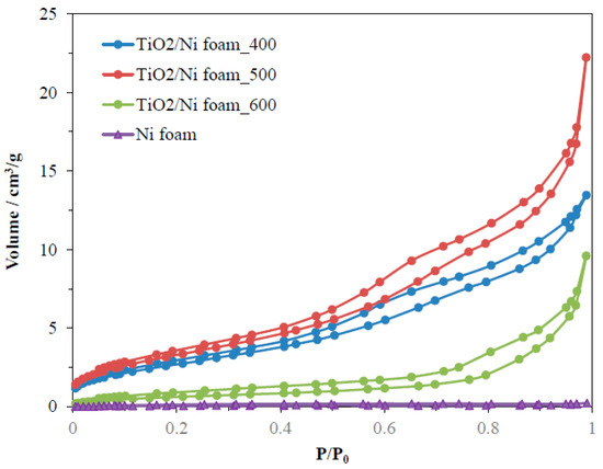 Application of TiO2 Supported on Nickel Foam for Limitation of NOx in ...