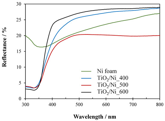 Application of TiO2 Supported on Nickel Foam for Limitation of NOx in ...