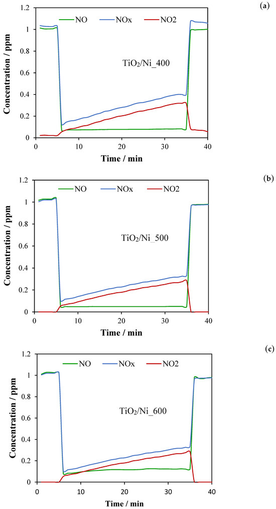 Application of TiO2 Supported on Nickel Foam for Limitation of NOx in ...