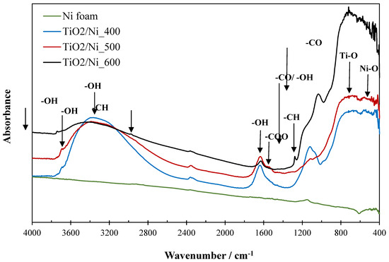 Application of TiO2 Supported on Nickel Foam for Limitation of NOx in ...