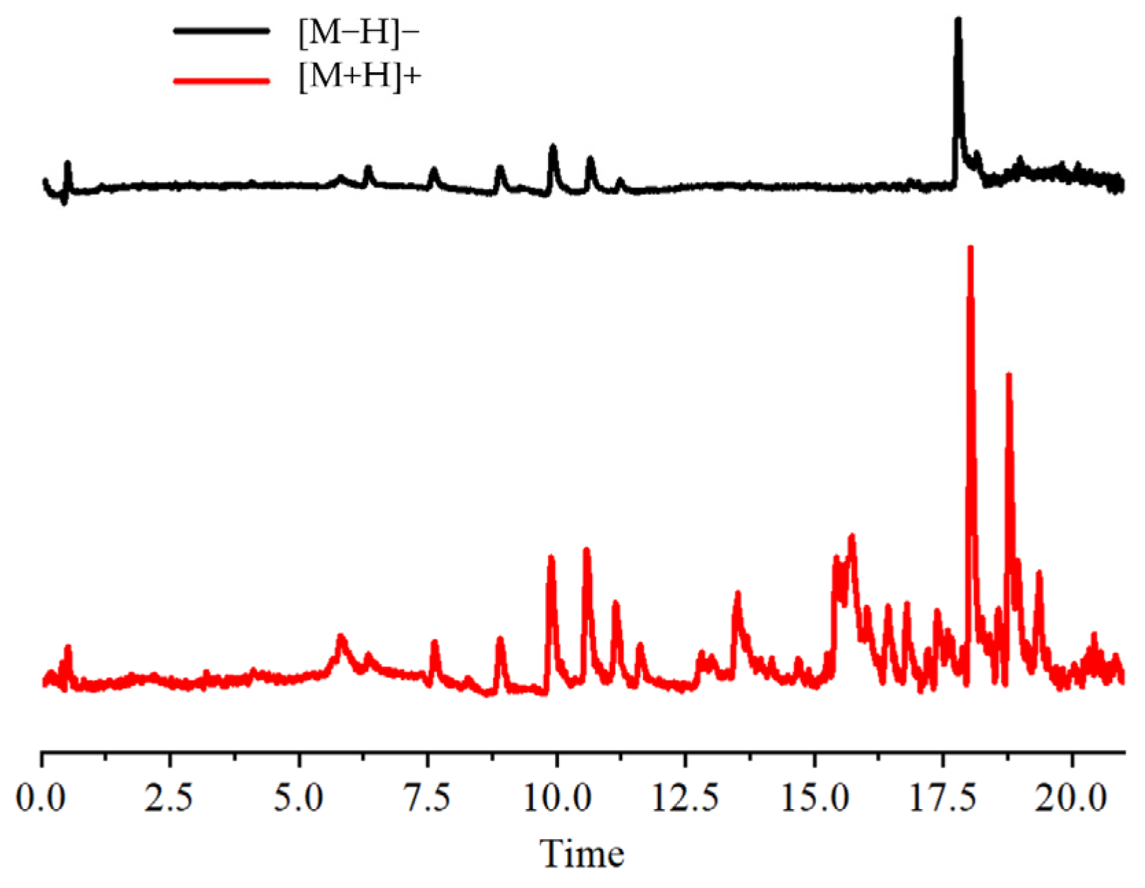 Optimization of Extraction Process and Analysis of