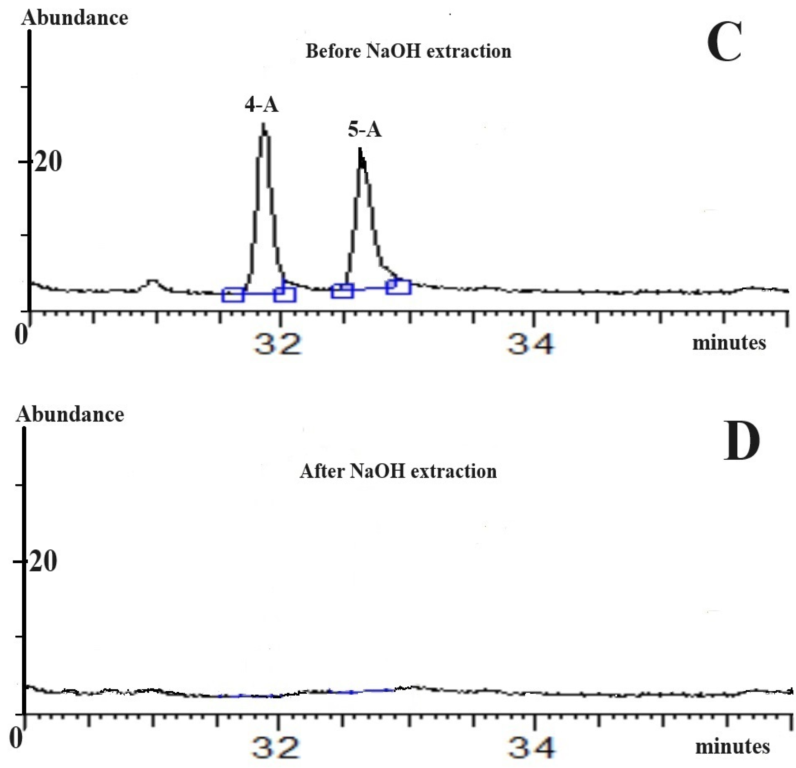 Comparative Study of Gas and Liquid Chromatography Methods