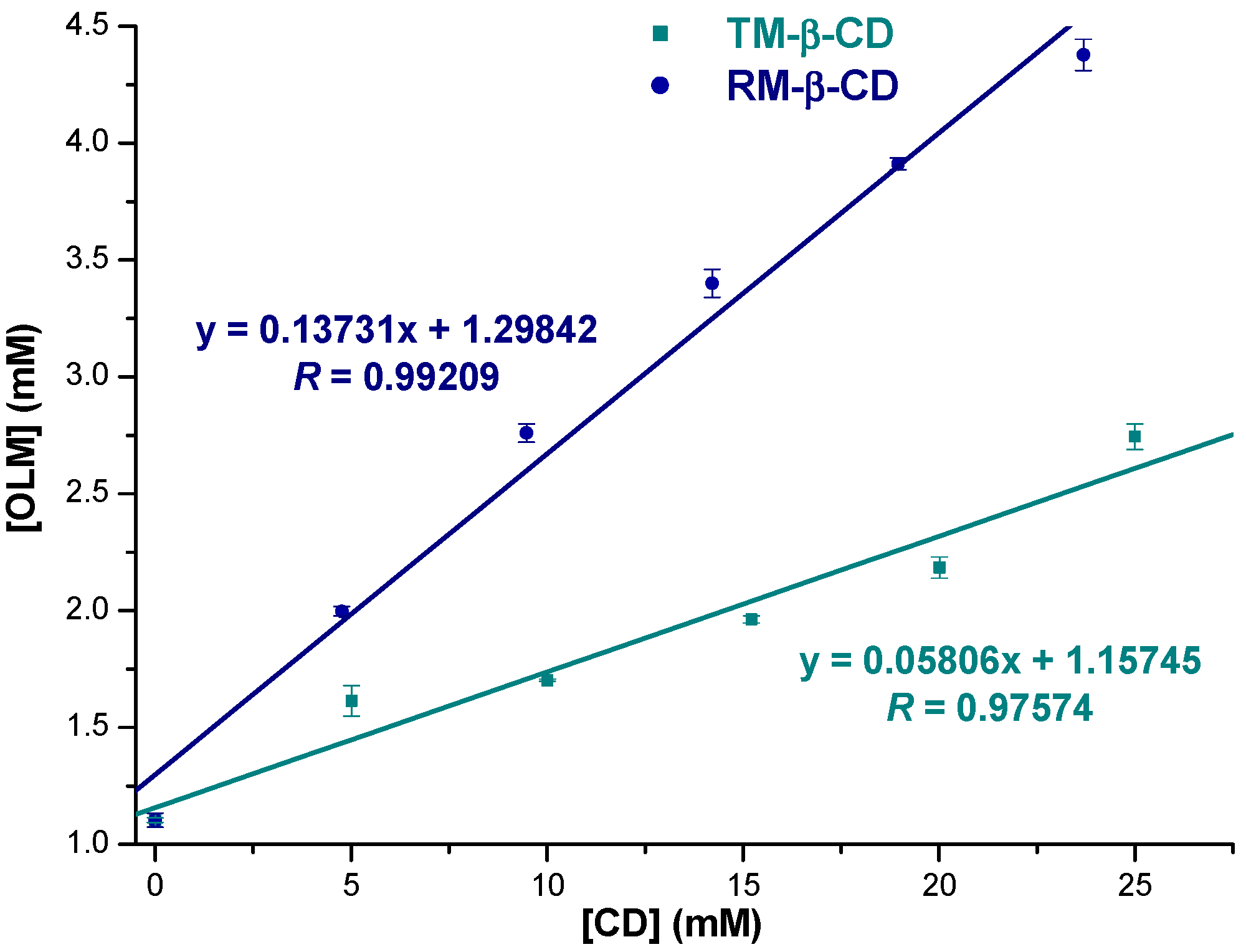 Molecules Free FullText HostGuest Interaction Study of Olmesartan
