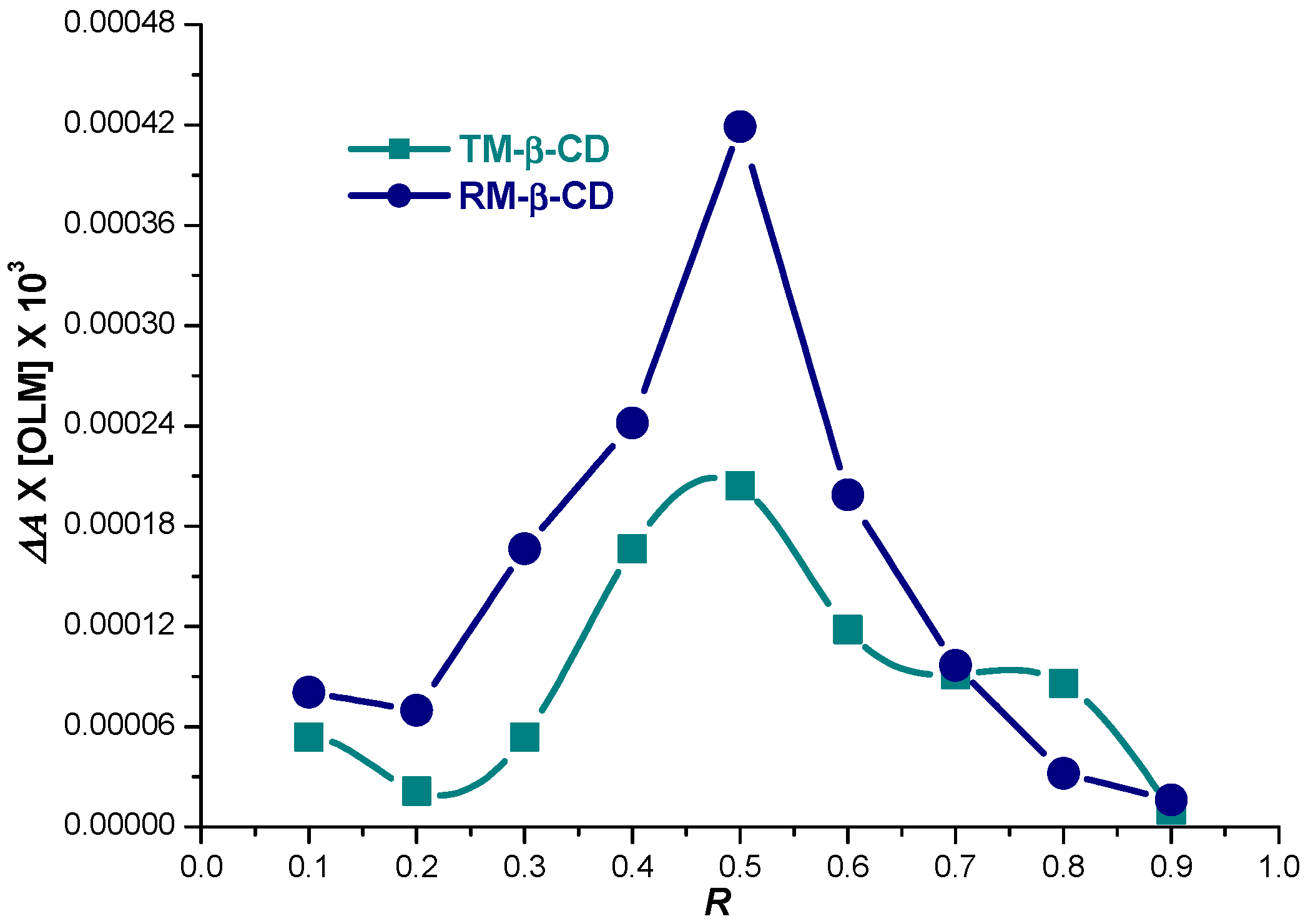 Molecules Free FullText HostGuest Interaction Study of Olmesartan