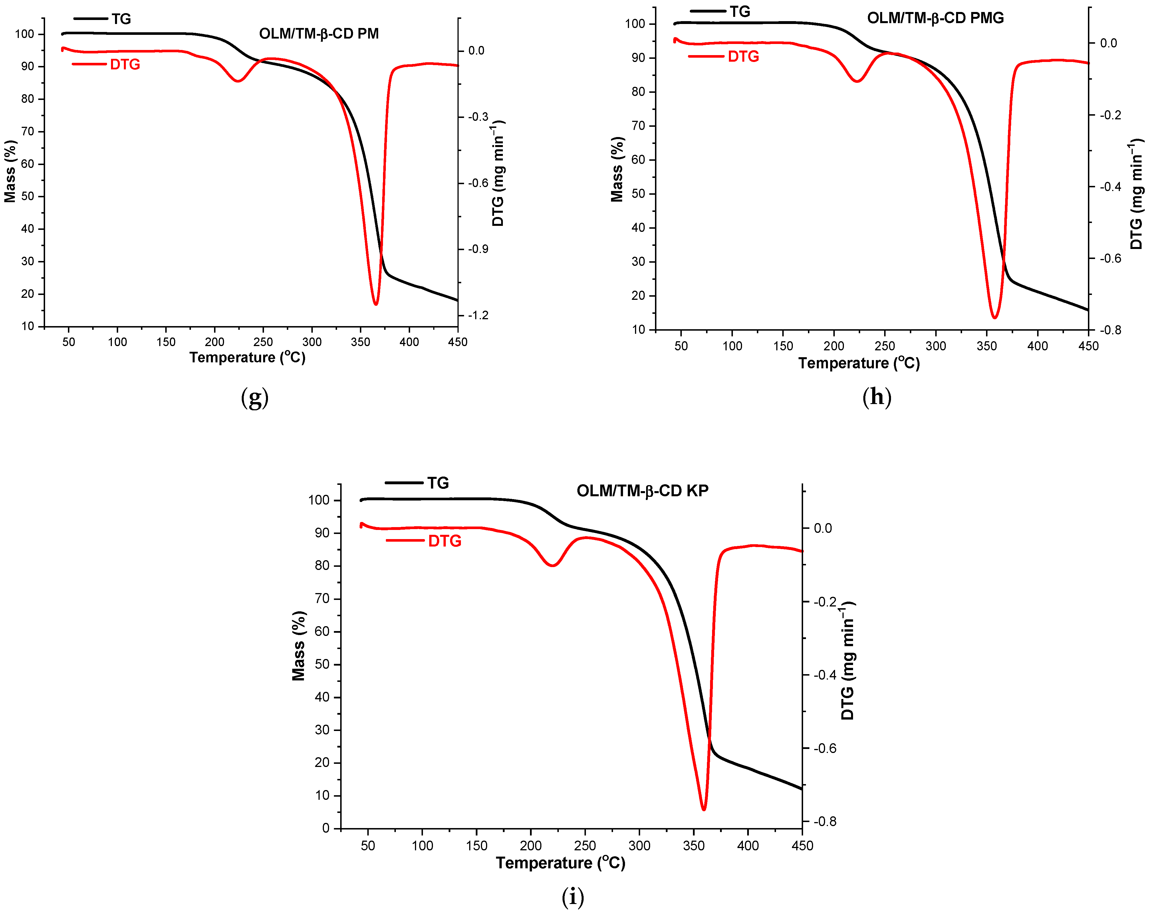 Molecules Free FullText HostGuest Interaction Study of Olmesartan