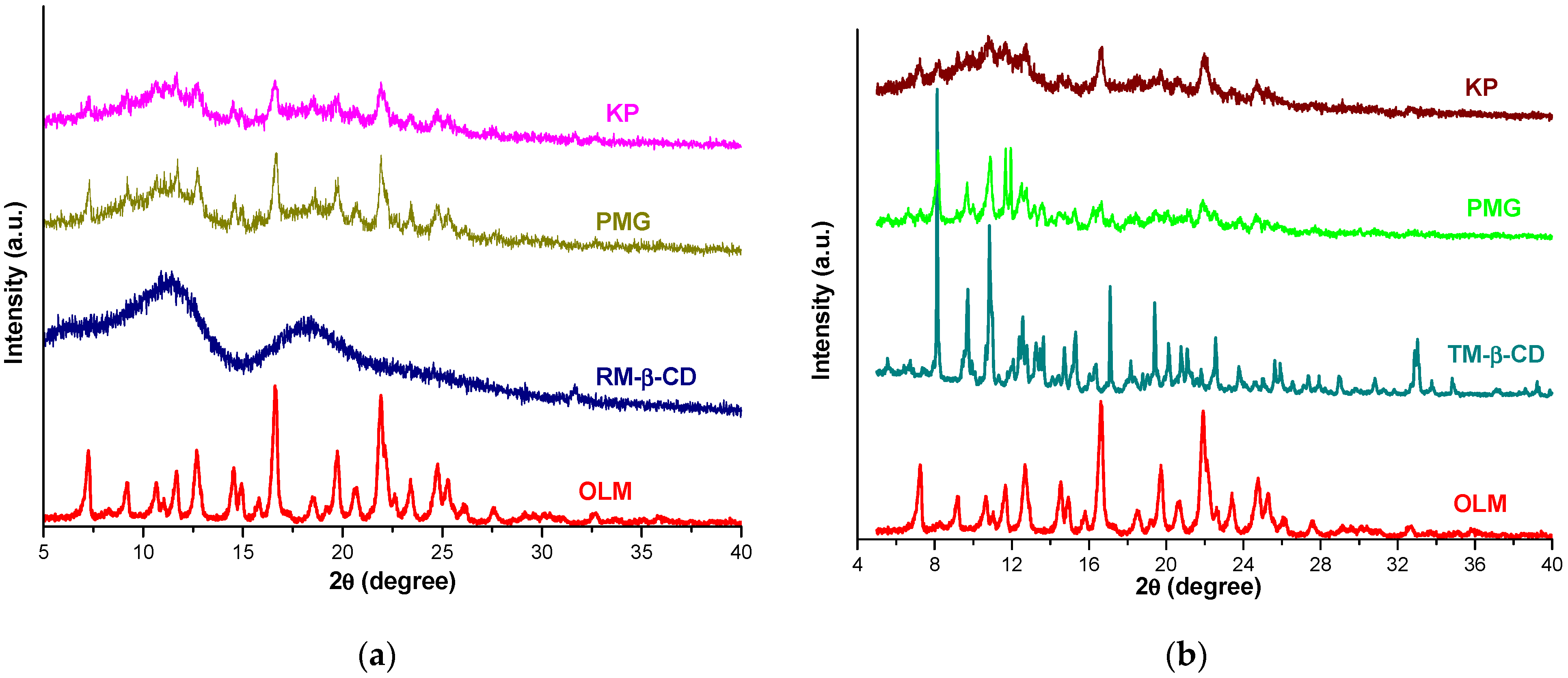 Molecules Free FullText HostGuest Interaction Study of Olmesartan