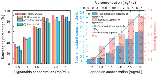 Extraction and Biological Activity of Lignanoids from