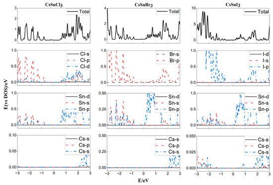 A Systematical Study on Bands and Defects of CsBX3 (B = Pb