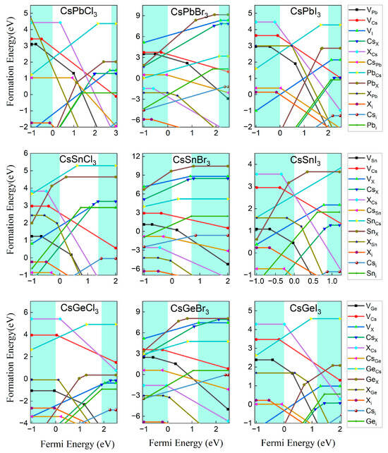MGセット A Systematical Study on Bands and Defects of CsBX3 (B = Pb