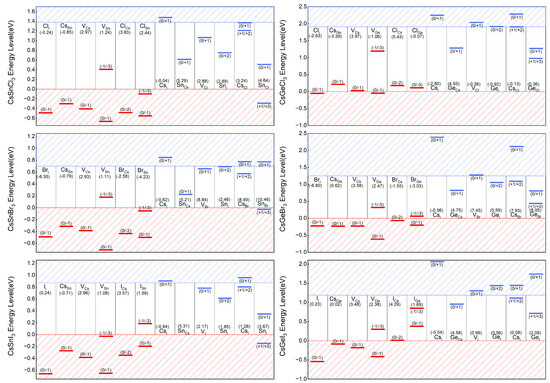 A Systematical Study on Bands and Defects of CsBX3 (B = Pb