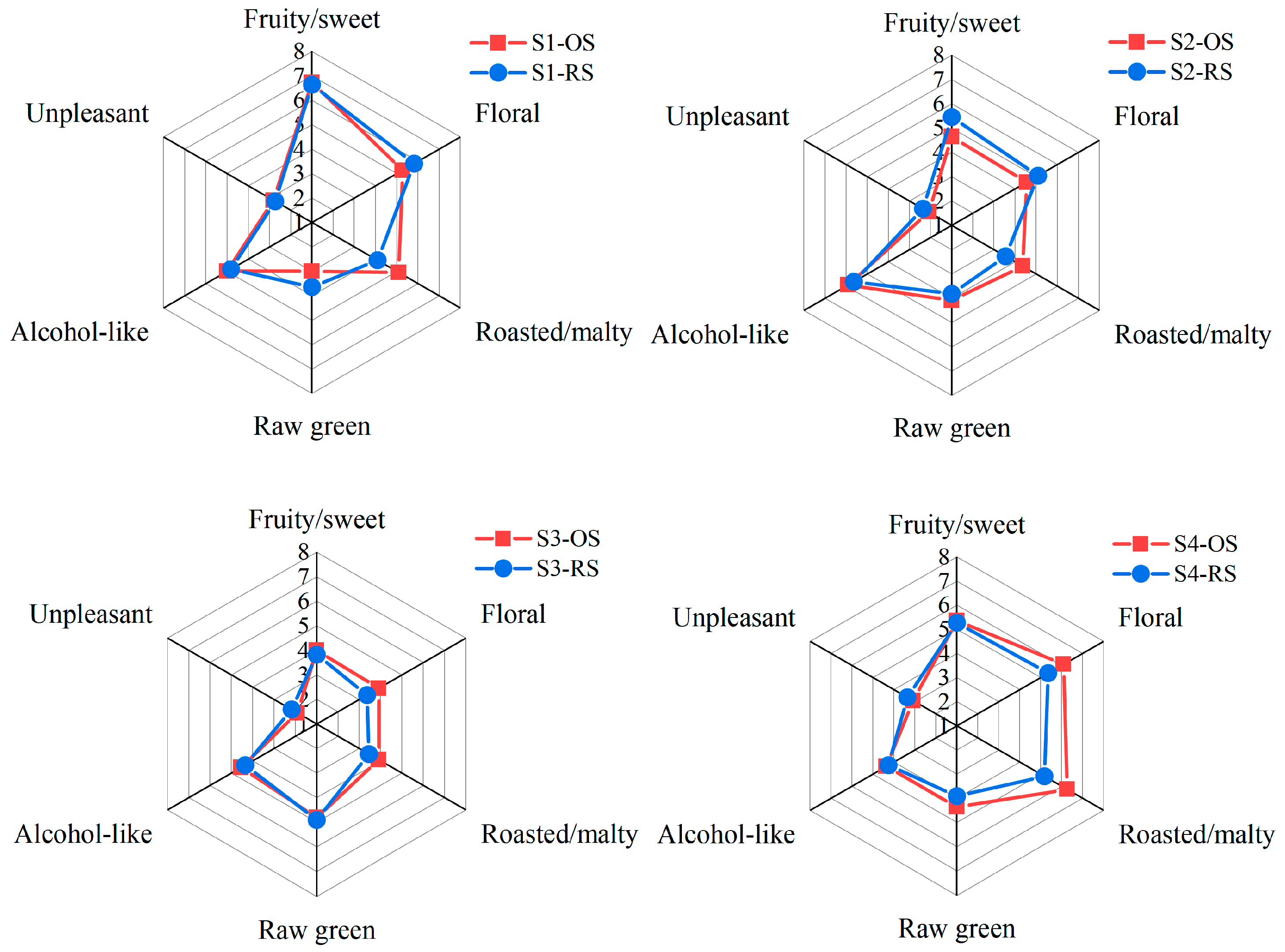 Characterization of Key Odor-Active Compounds in Draft Beers