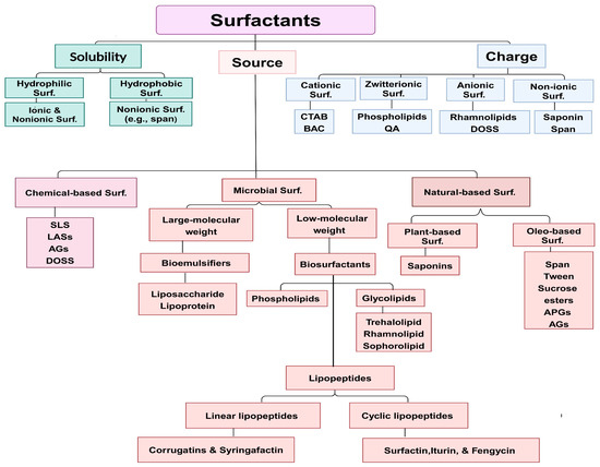 The Physicochemical and Functional Properties of